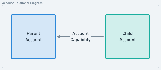 Account linking on Flow relational diagram